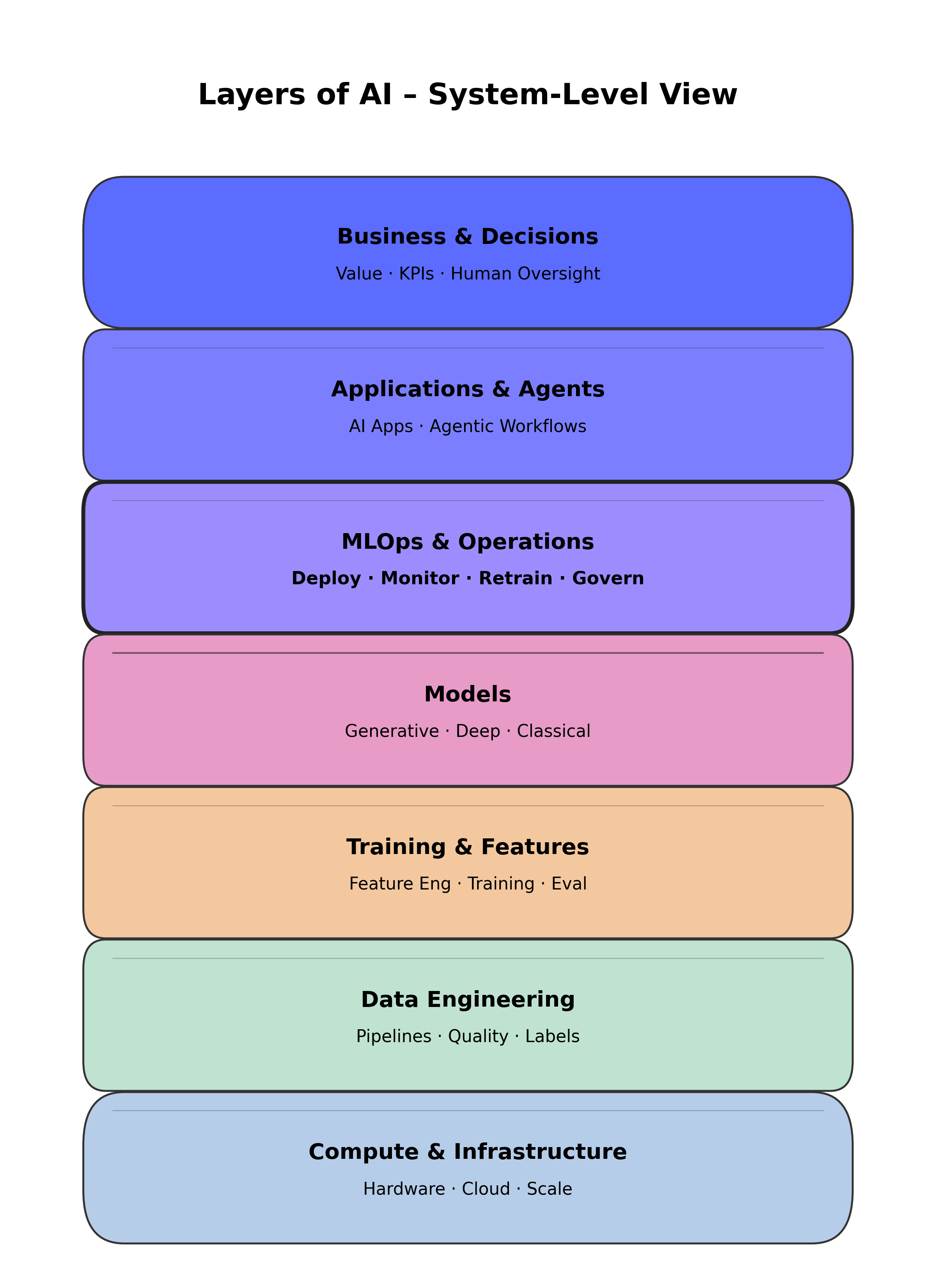 AI System Architecture