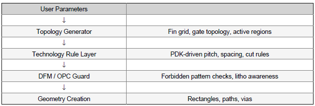 Refactored FinFET (12nm) PCell Architecture