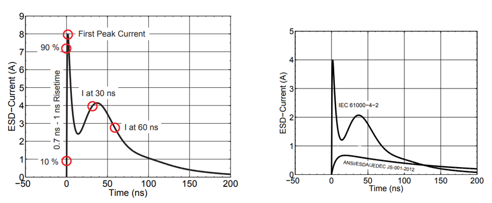 HBM vs IEC waveform comparison