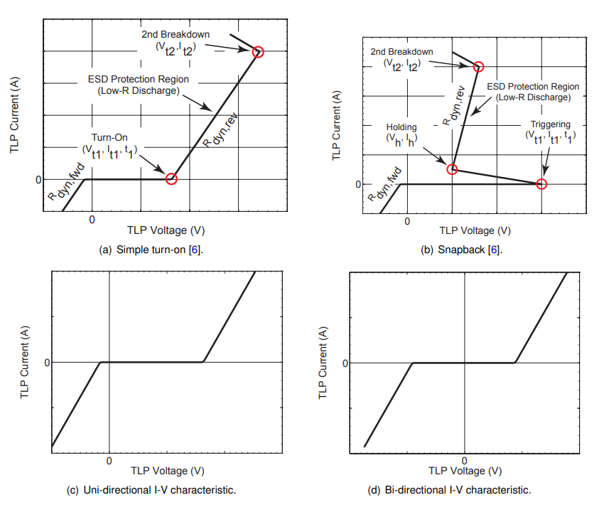 Typical TLP IV curve