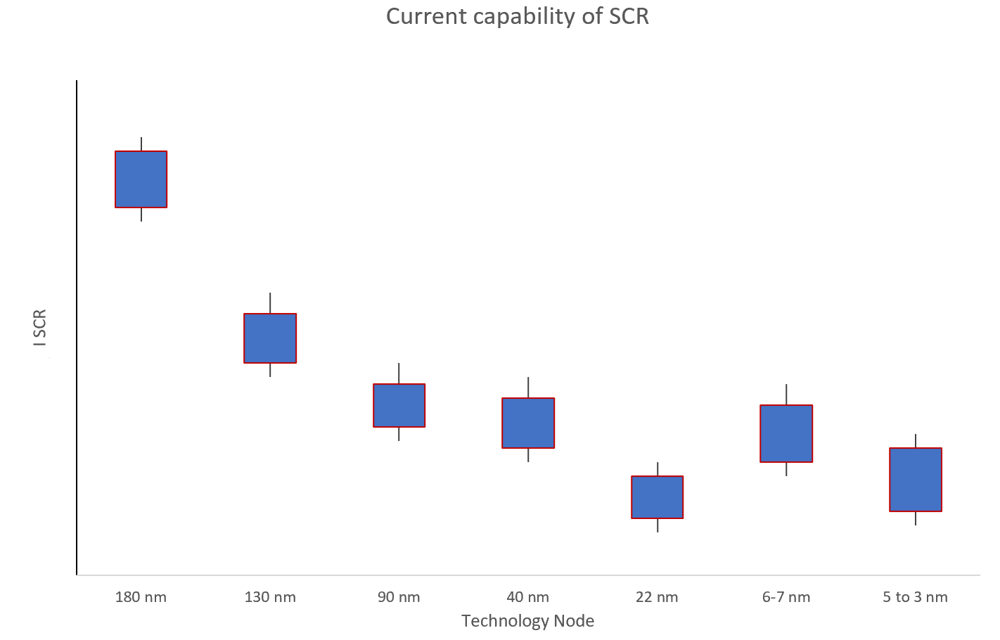 SCR Current Capability