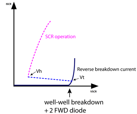 SCR IV Curve