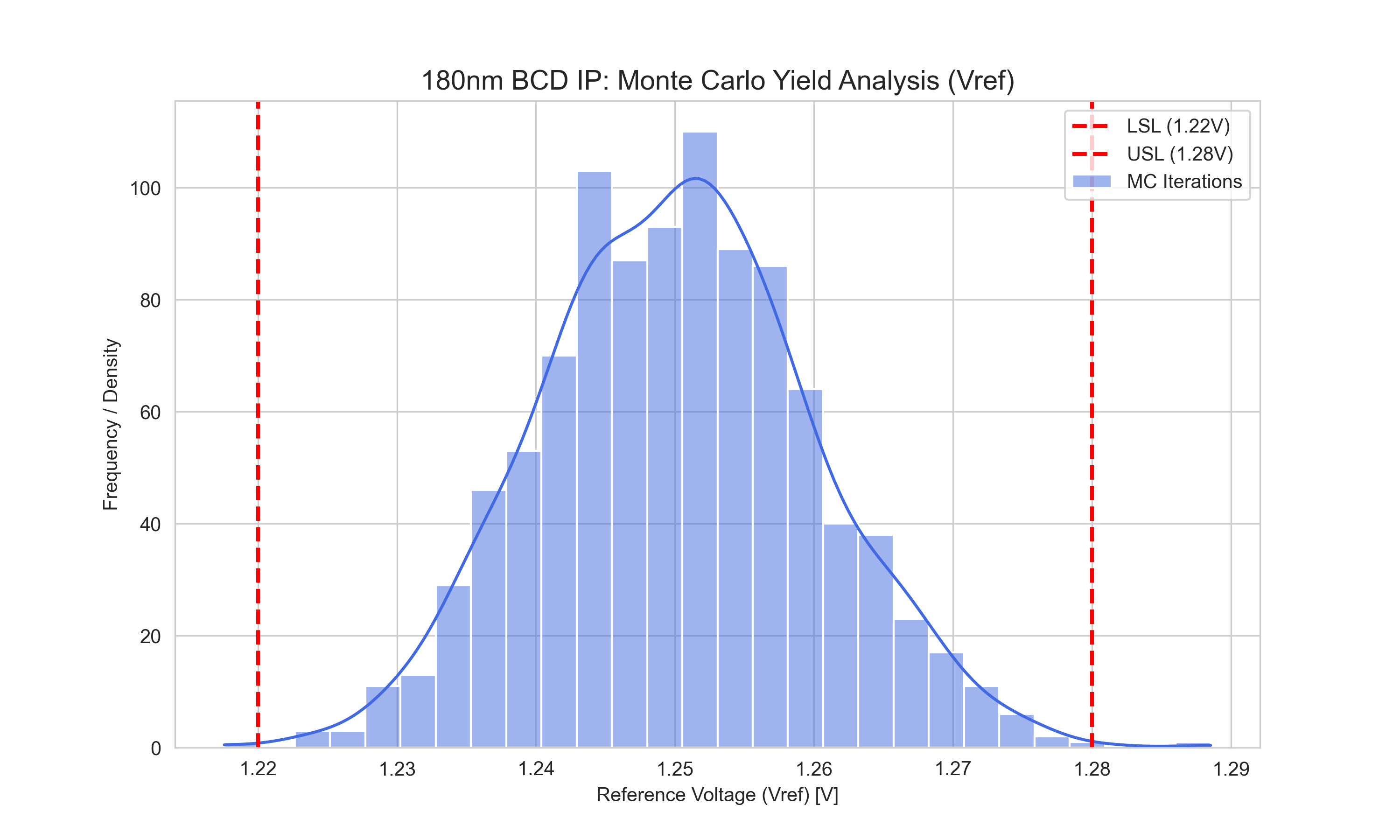 Monte Carlo Analysis