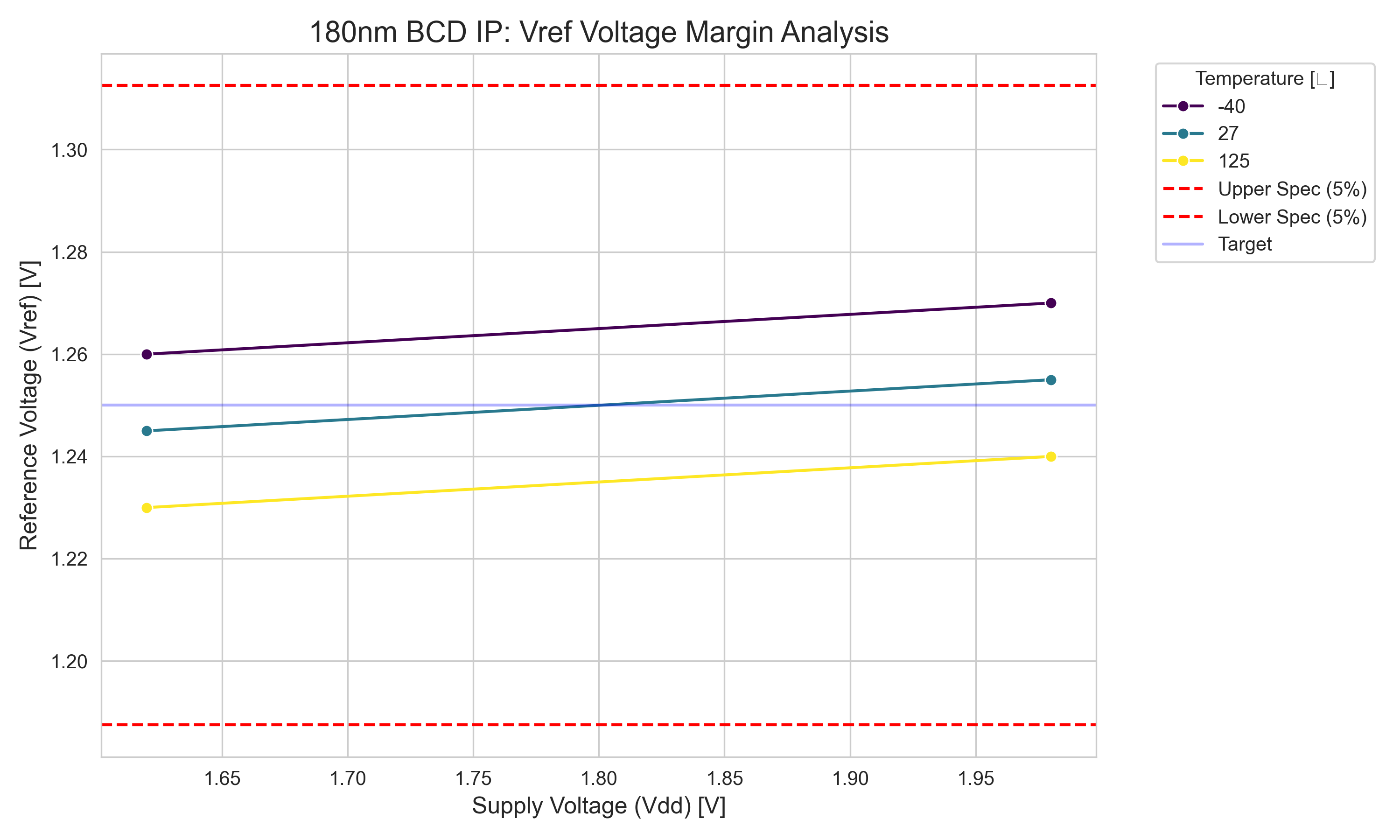 Voltage Margin Plot